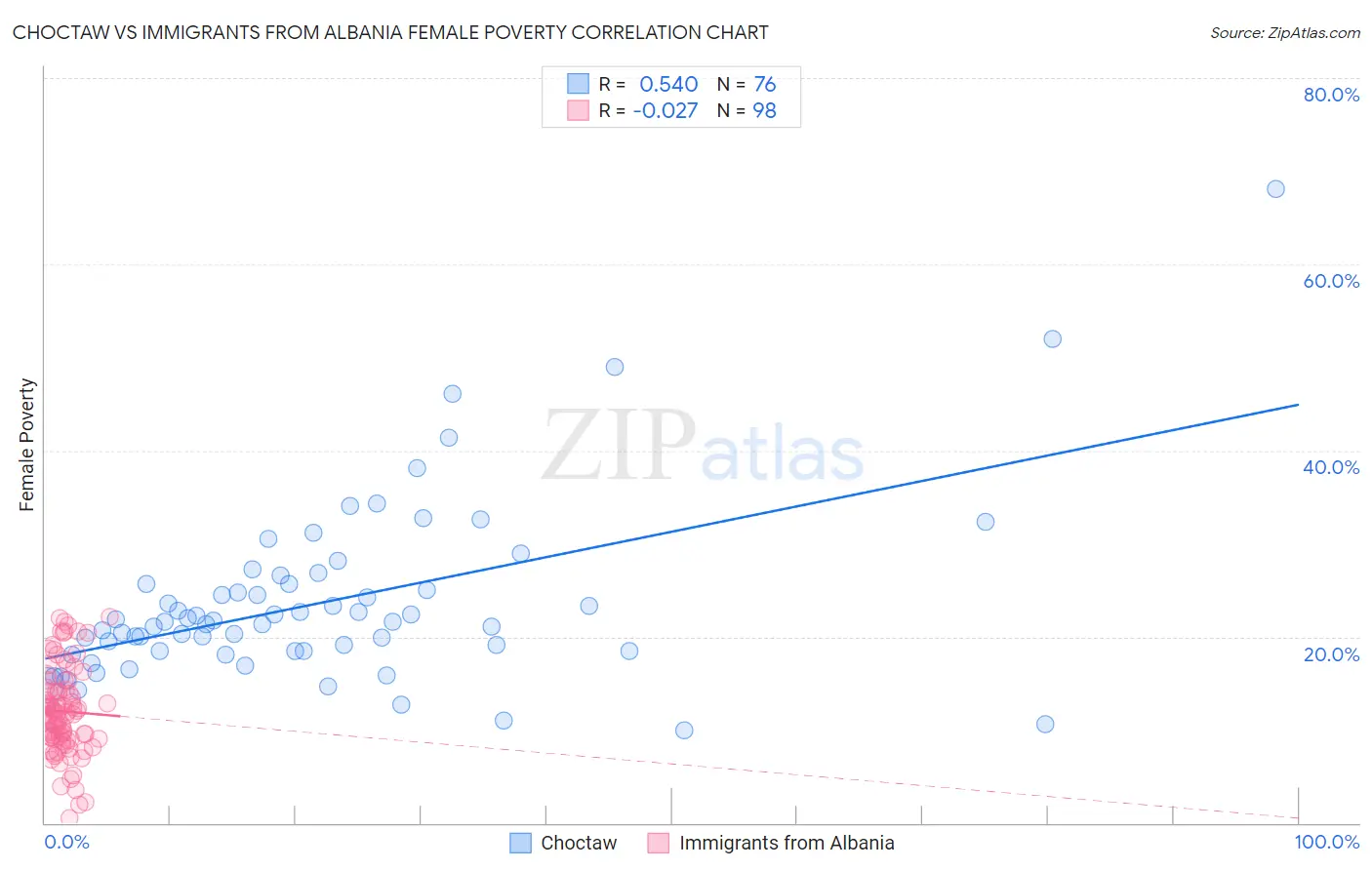 Choctaw vs Immigrants from Albania Female Poverty