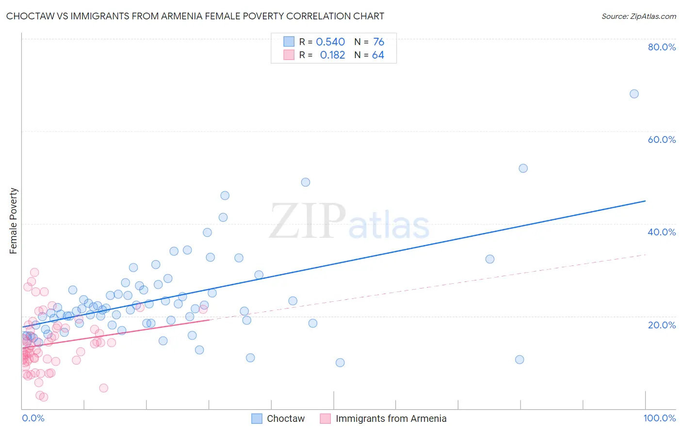 Choctaw vs Immigrants from Armenia Female Poverty