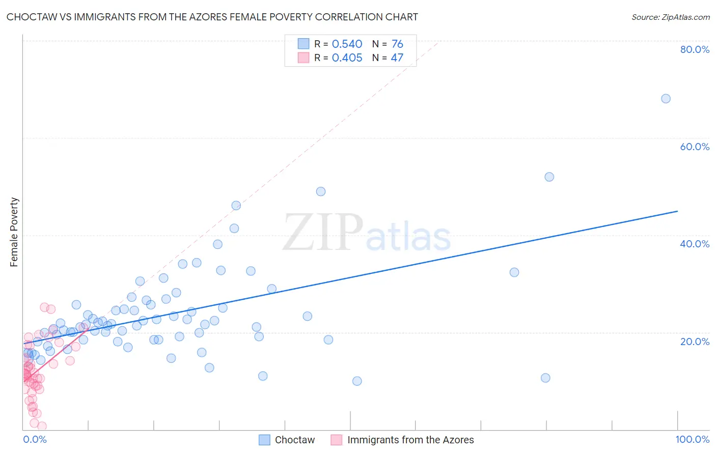 Choctaw vs Immigrants from the Azores Female Poverty