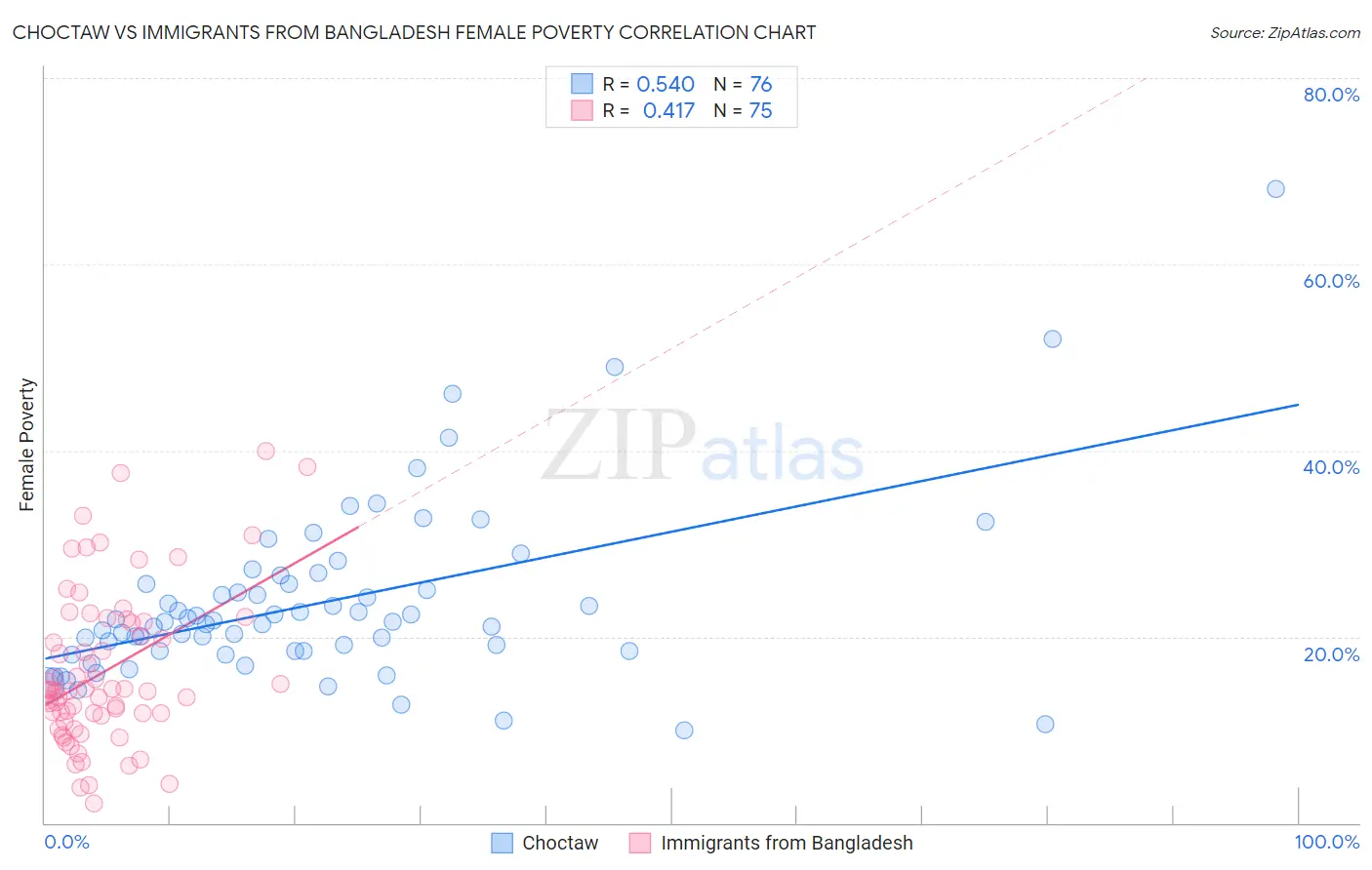 Choctaw vs Immigrants from Bangladesh Female Poverty