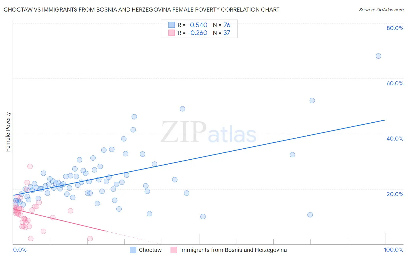 Choctaw vs Immigrants from Bosnia and Herzegovina Female Poverty
