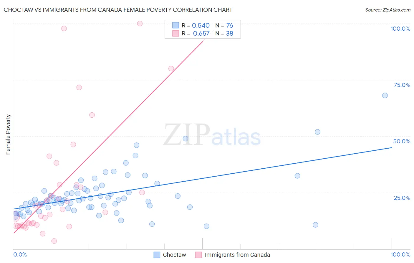 Choctaw vs Immigrants from Canada Female Poverty