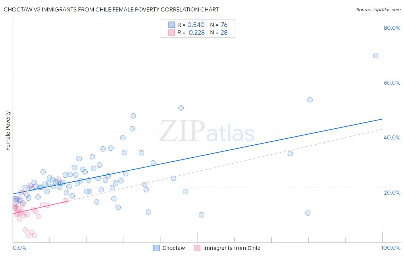 Choctaw vs Immigrants from Chile Female Poverty