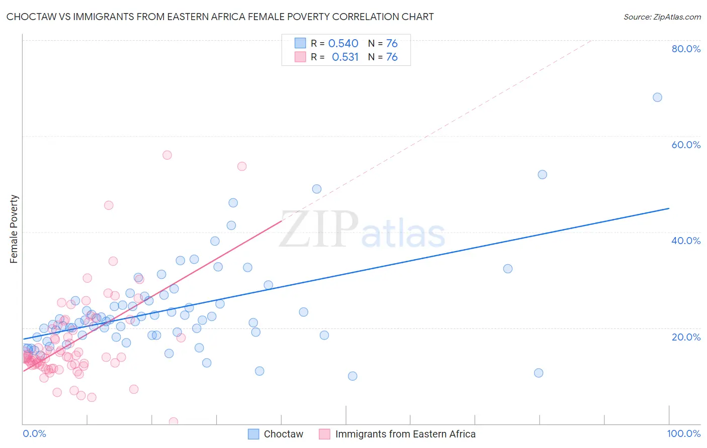 Choctaw vs Immigrants from Eastern Africa Female Poverty