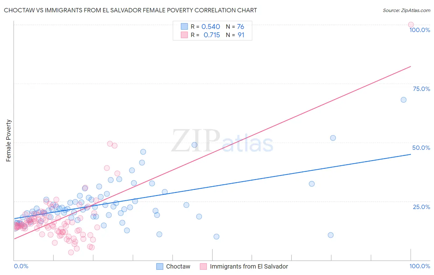 Choctaw vs Immigrants from El Salvador Female Poverty