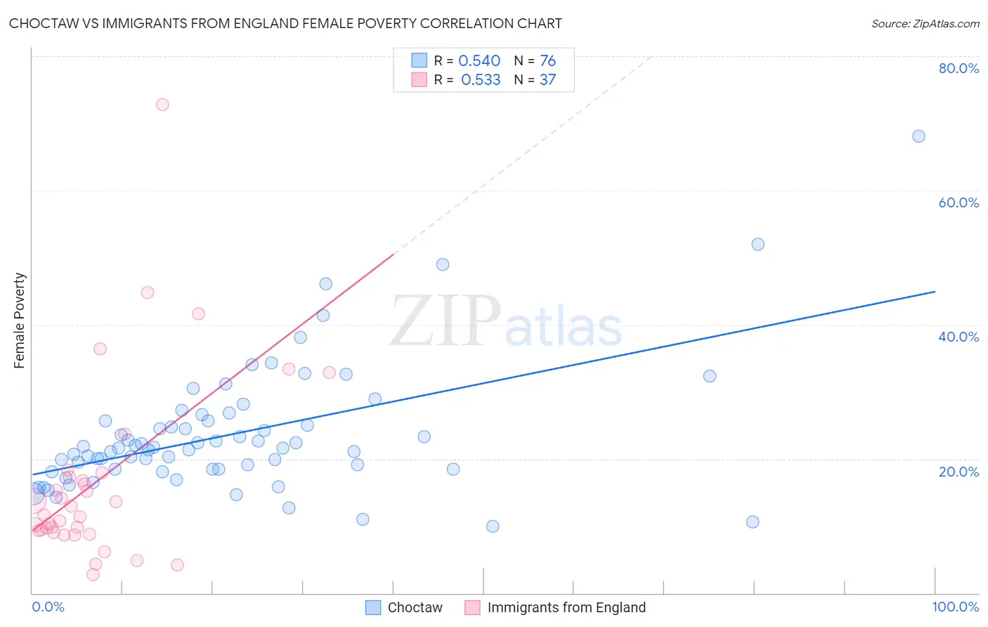 Choctaw vs Immigrants from England Female Poverty