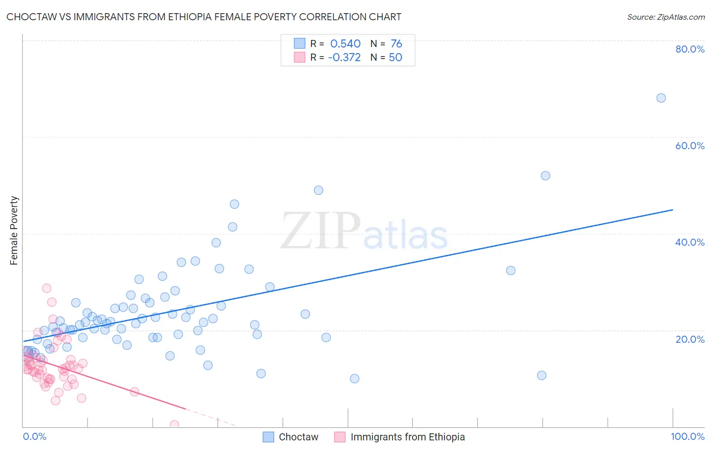 Choctaw vs Immigrants from Ethiopia Female Poverty