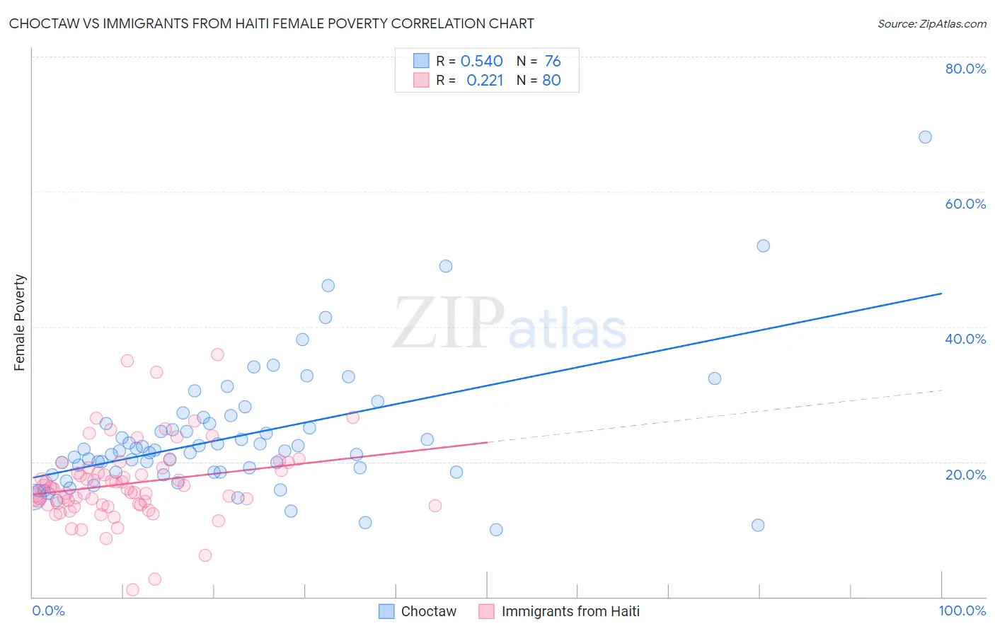Choctaw vs Immigrants from Haiti Female Poverty