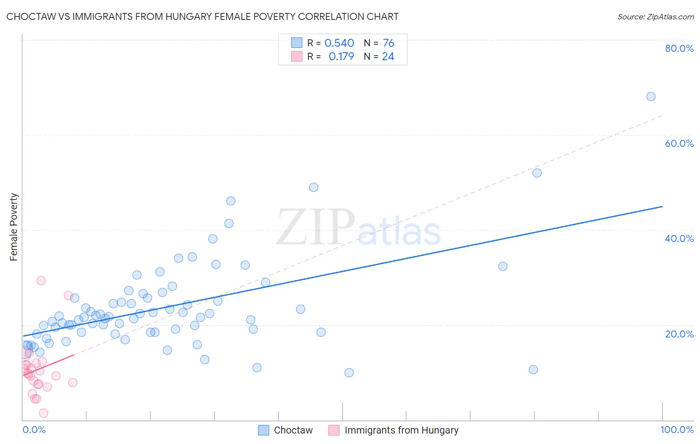 Choctaw vs Immigrants from Hungary Female Poverty