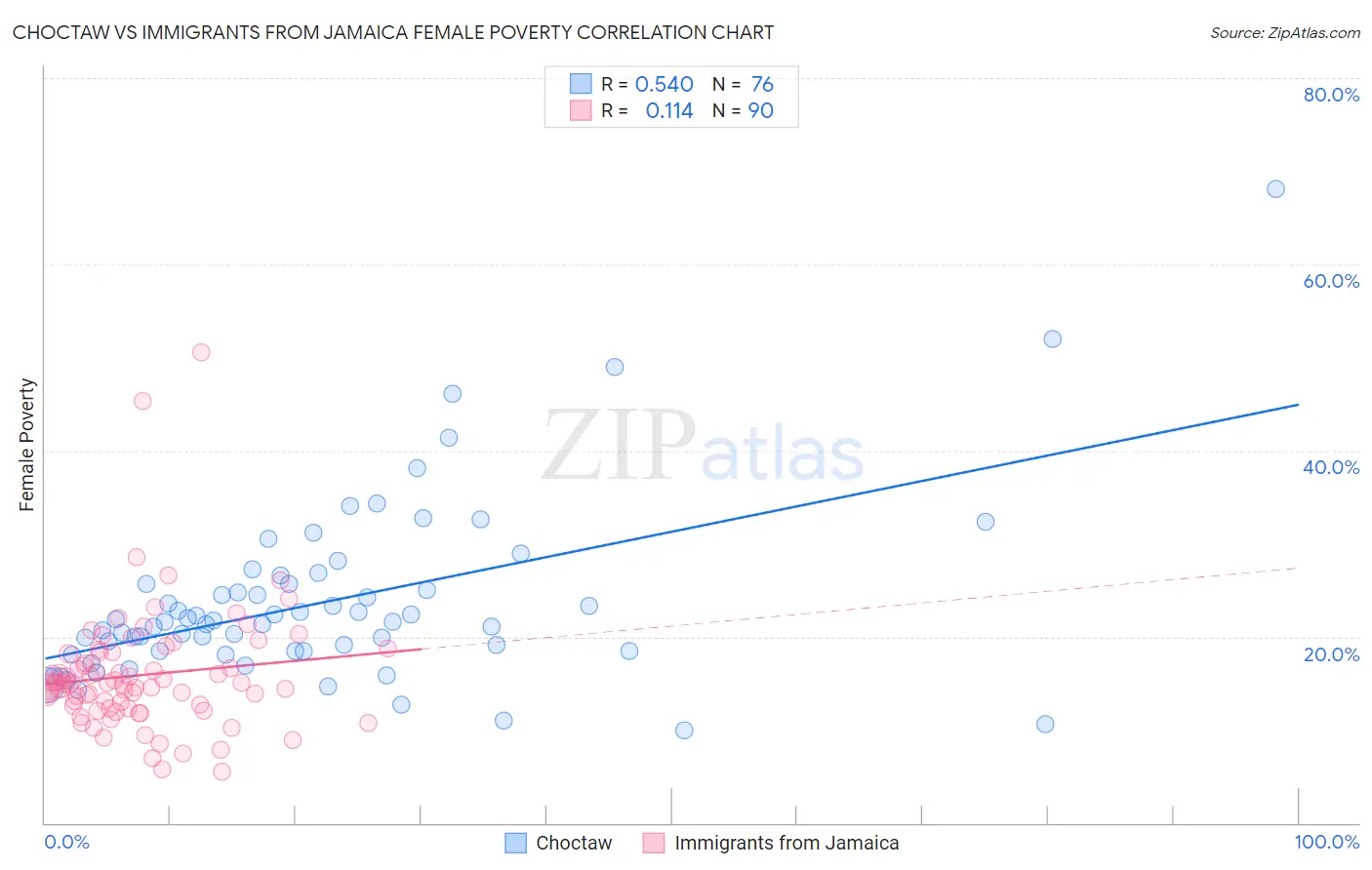 Choctaw vs Immigrants from Jamaica Female Poverty