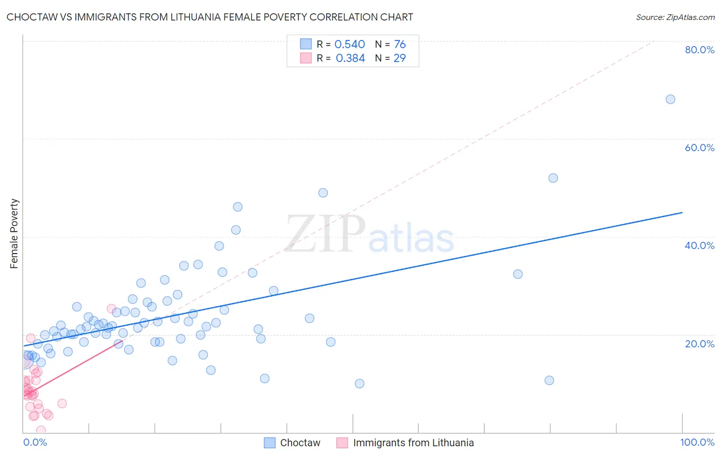 Choctaw vs Immigrants from Lithuania Female Poverty