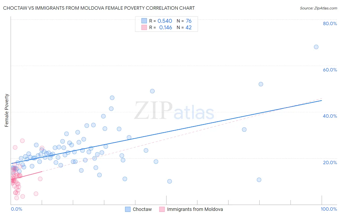 Choctaw vs Immigrants from Moldova Female Poverty