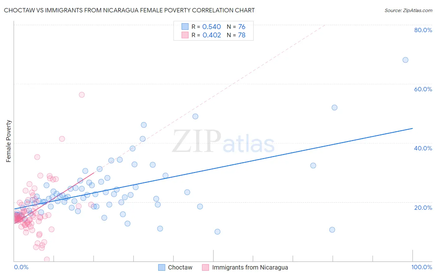 Choctaw vs Immigrants from Nicaragua Female Poverty