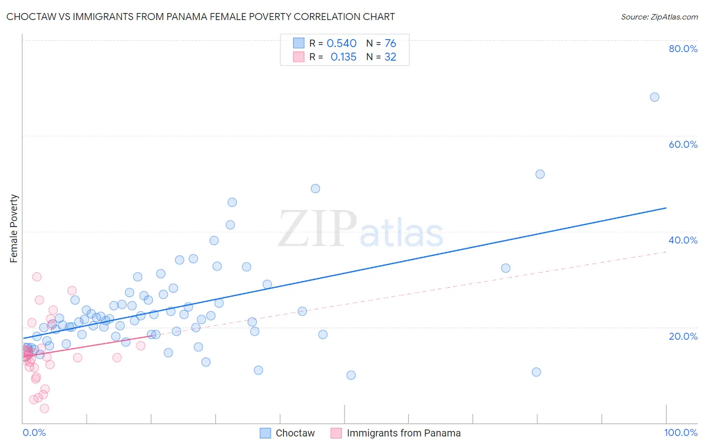 Choctaw vs Immigrants from Panama Female Poverty