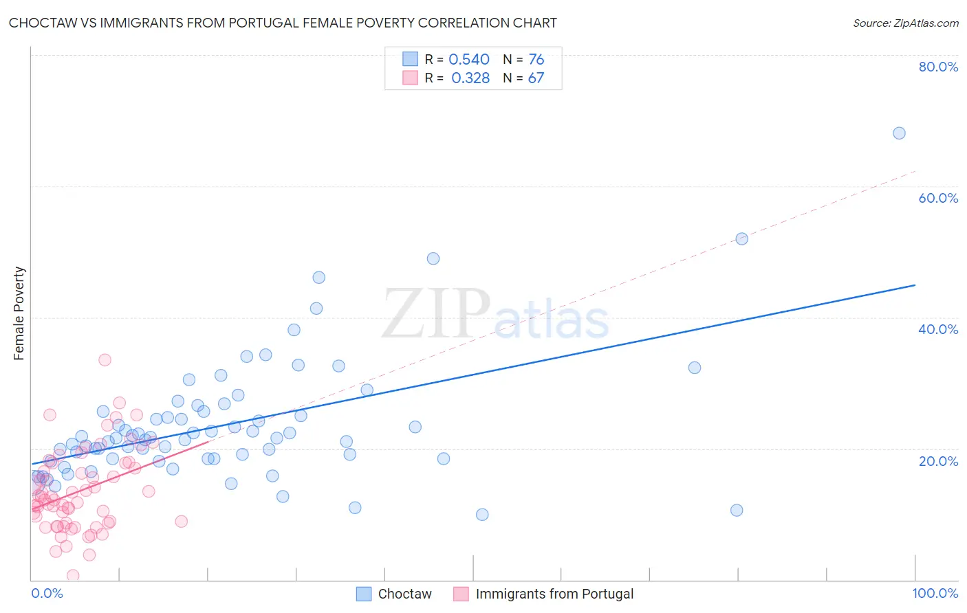 Choctaw vs Immigrants from Portugal Female Poverty