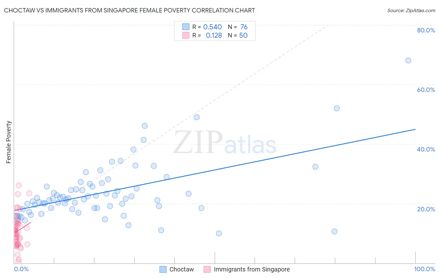 Choctaw vs Immigrants from Singapore Female Poverty