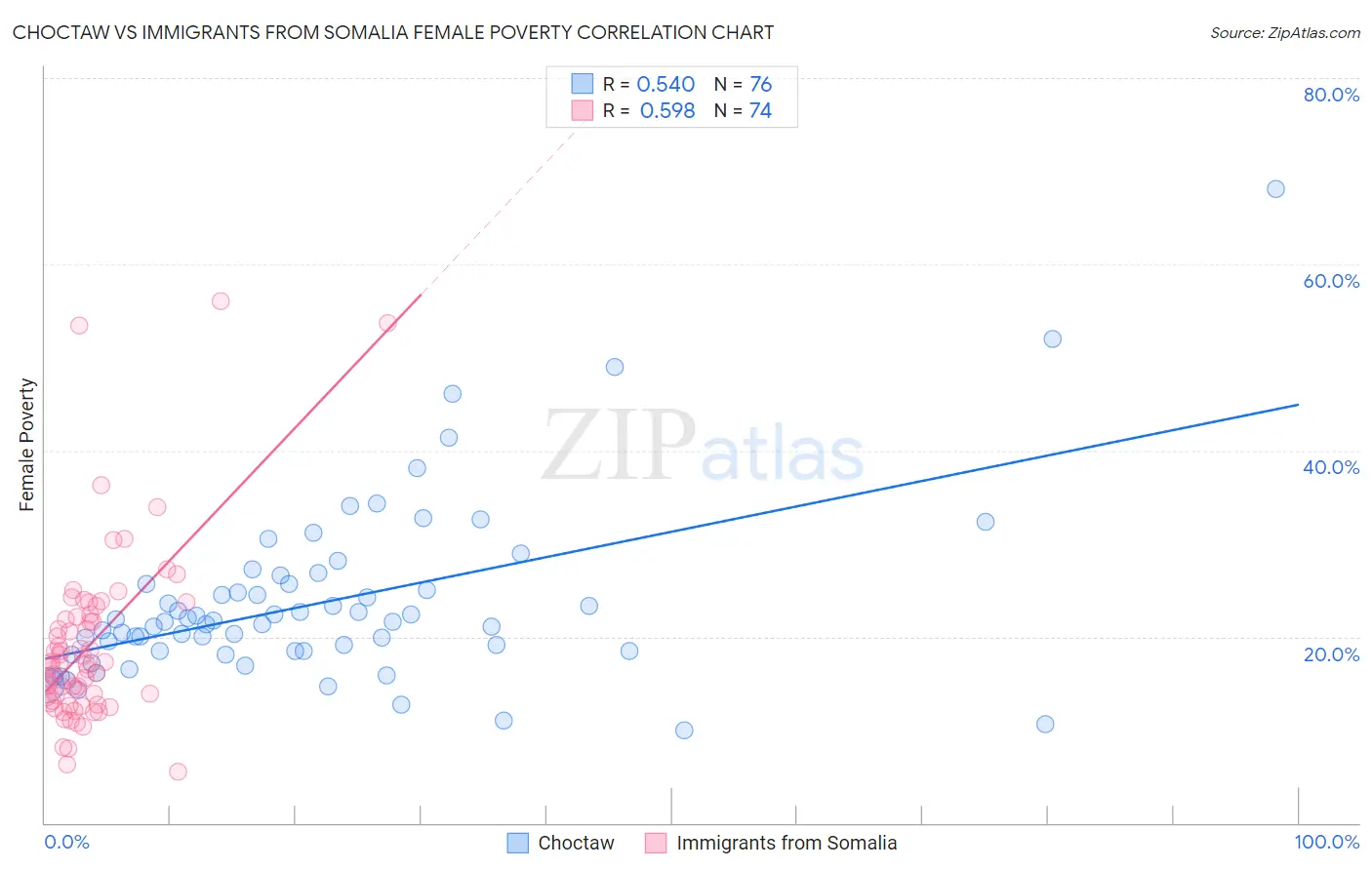 Choctaw vs Immigrants from Somalia Female Poverty