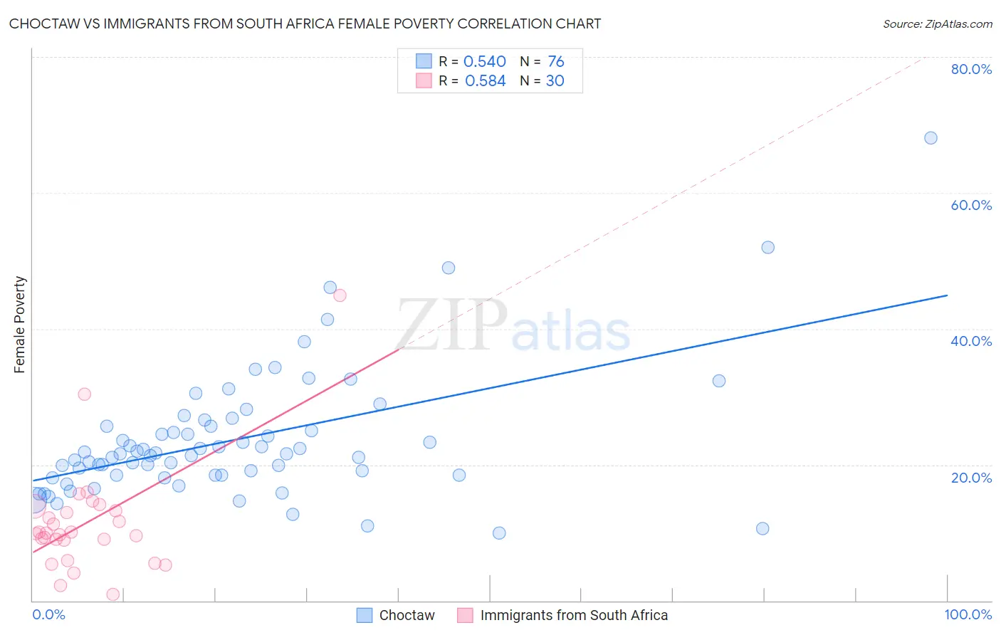 Choctaw vs Immigrants from South Africa Female Poverty