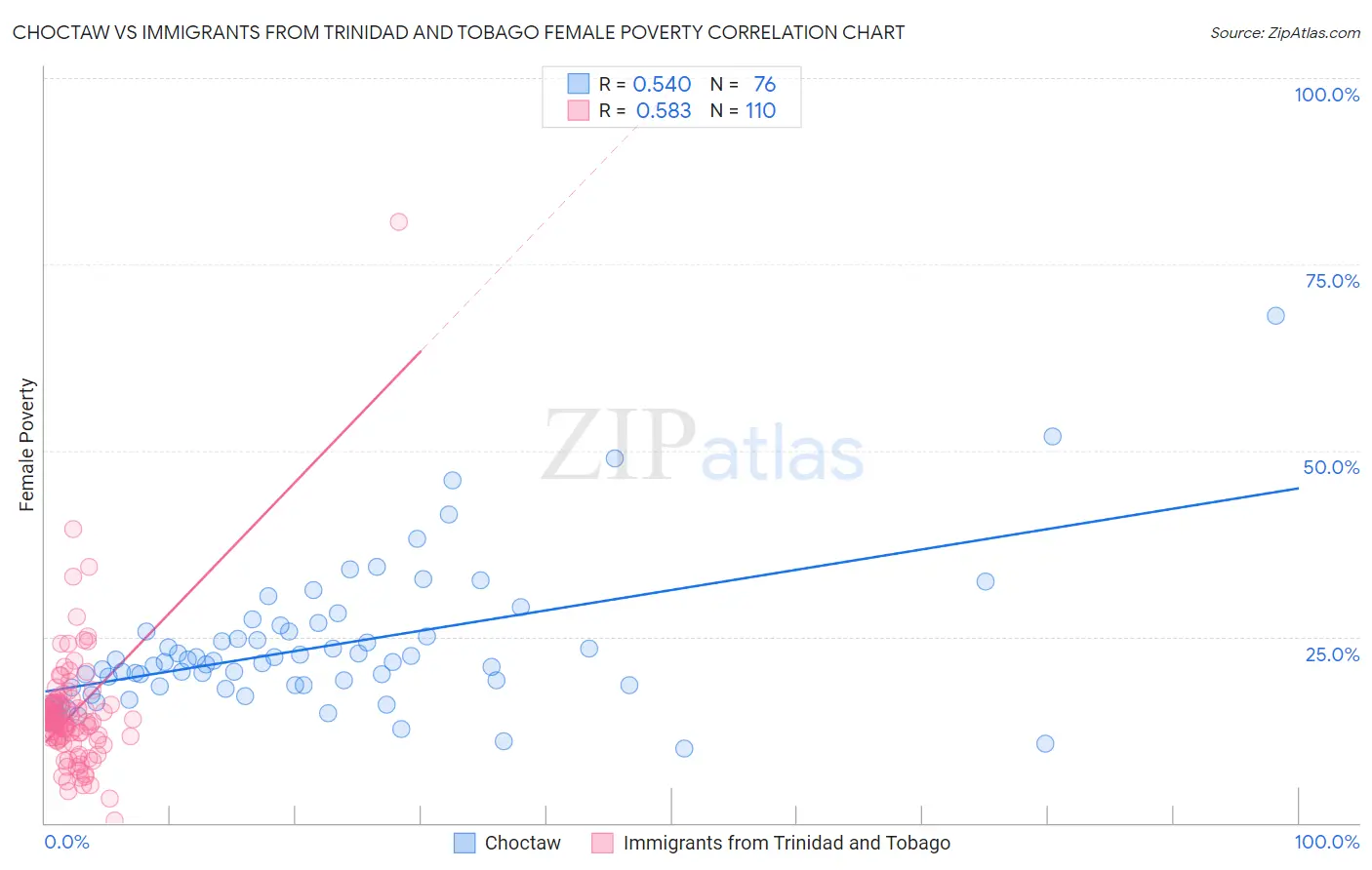 Choctaw vs Immigrants from Trinidad and Tobago Female Poverty