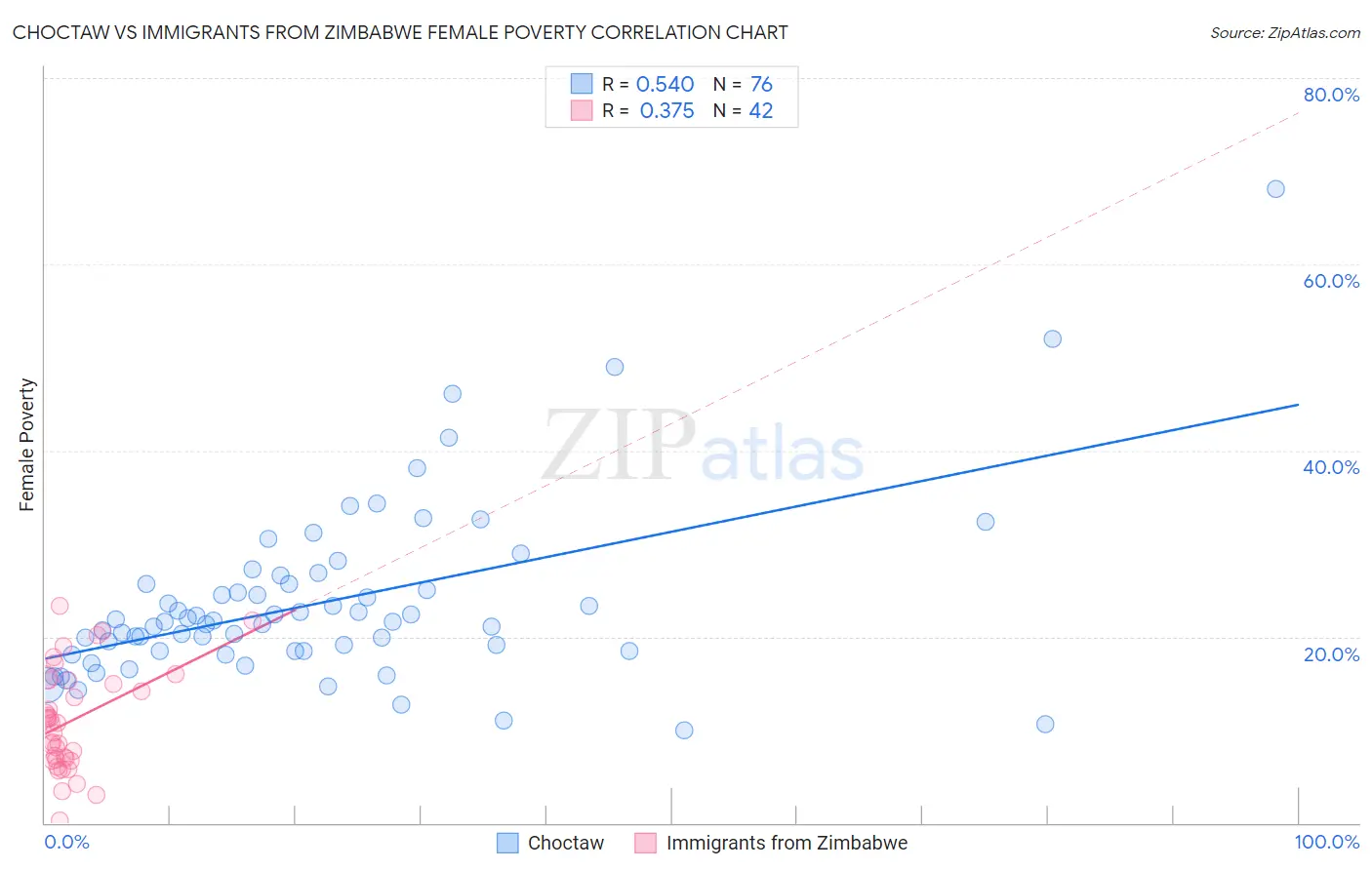 Choctaw vs Immigrants from Zimbabwe Female Poverty