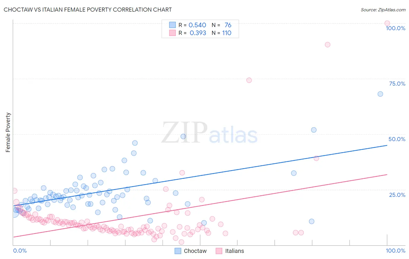 Choctaw vs Italian Female Poverty