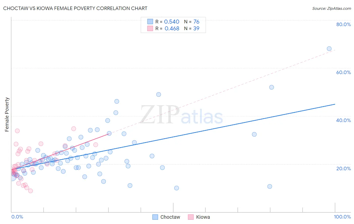 Choctaw vs Kiowa Female Poverty
