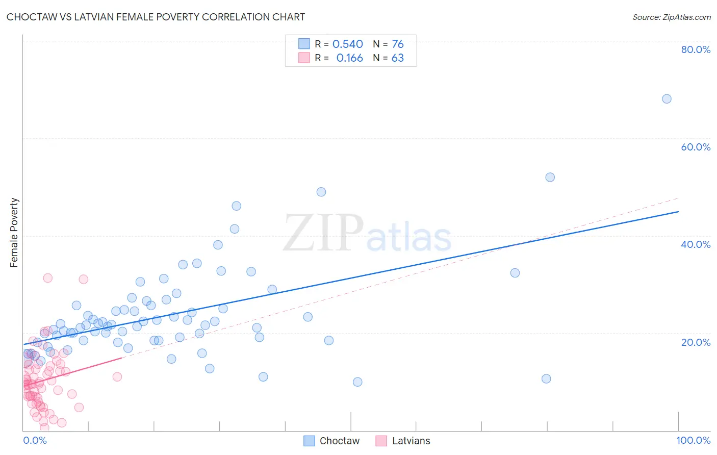 Choctaw vs Latvian Female Poverty