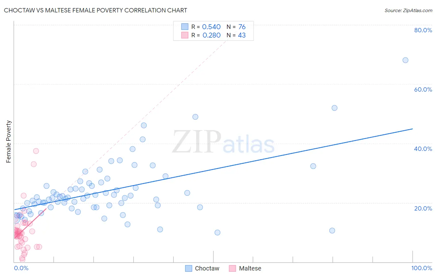 Choctaw vs Maltese Female Poverty