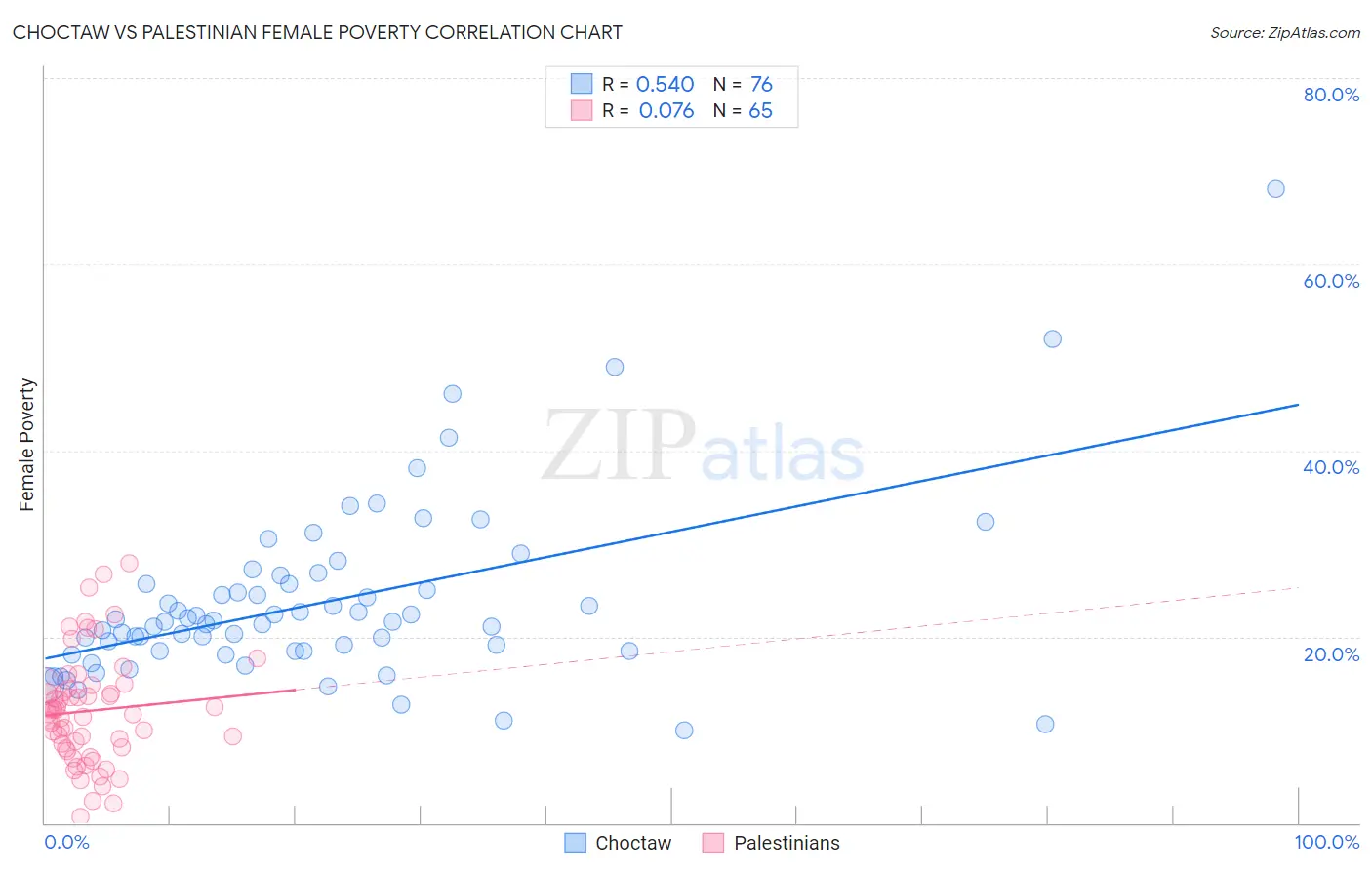 Choctaw vs Palestinian Female Poverty