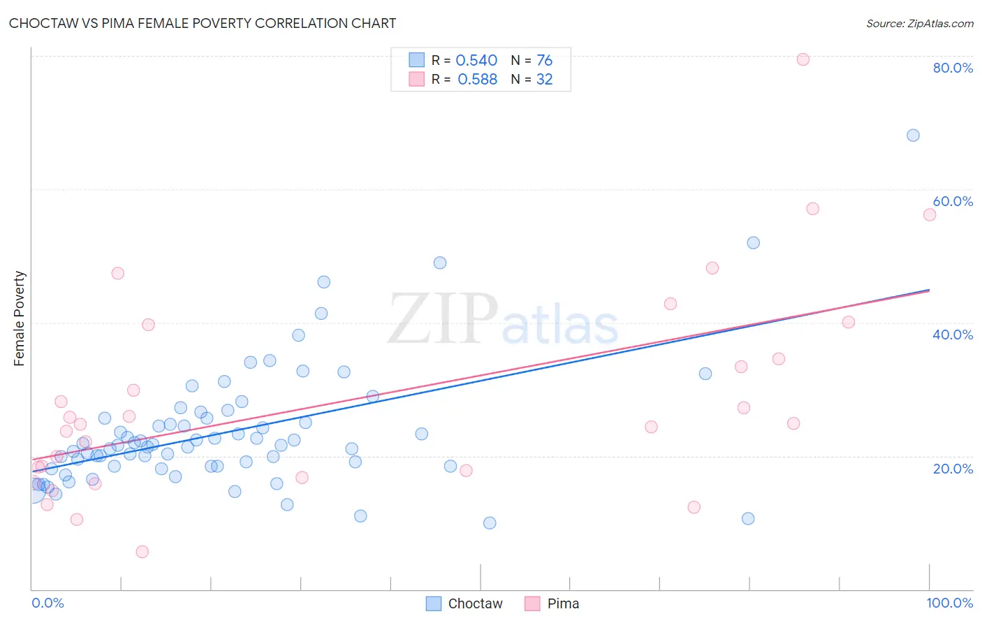 Choctaw vs Pima Female Poverty