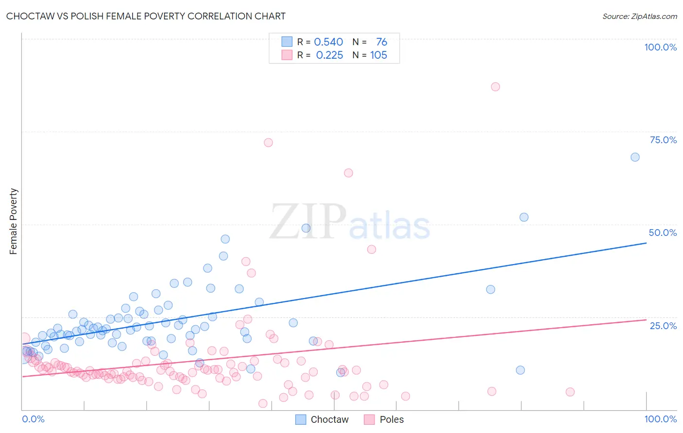 Choctaw vs Polish Female Poverty