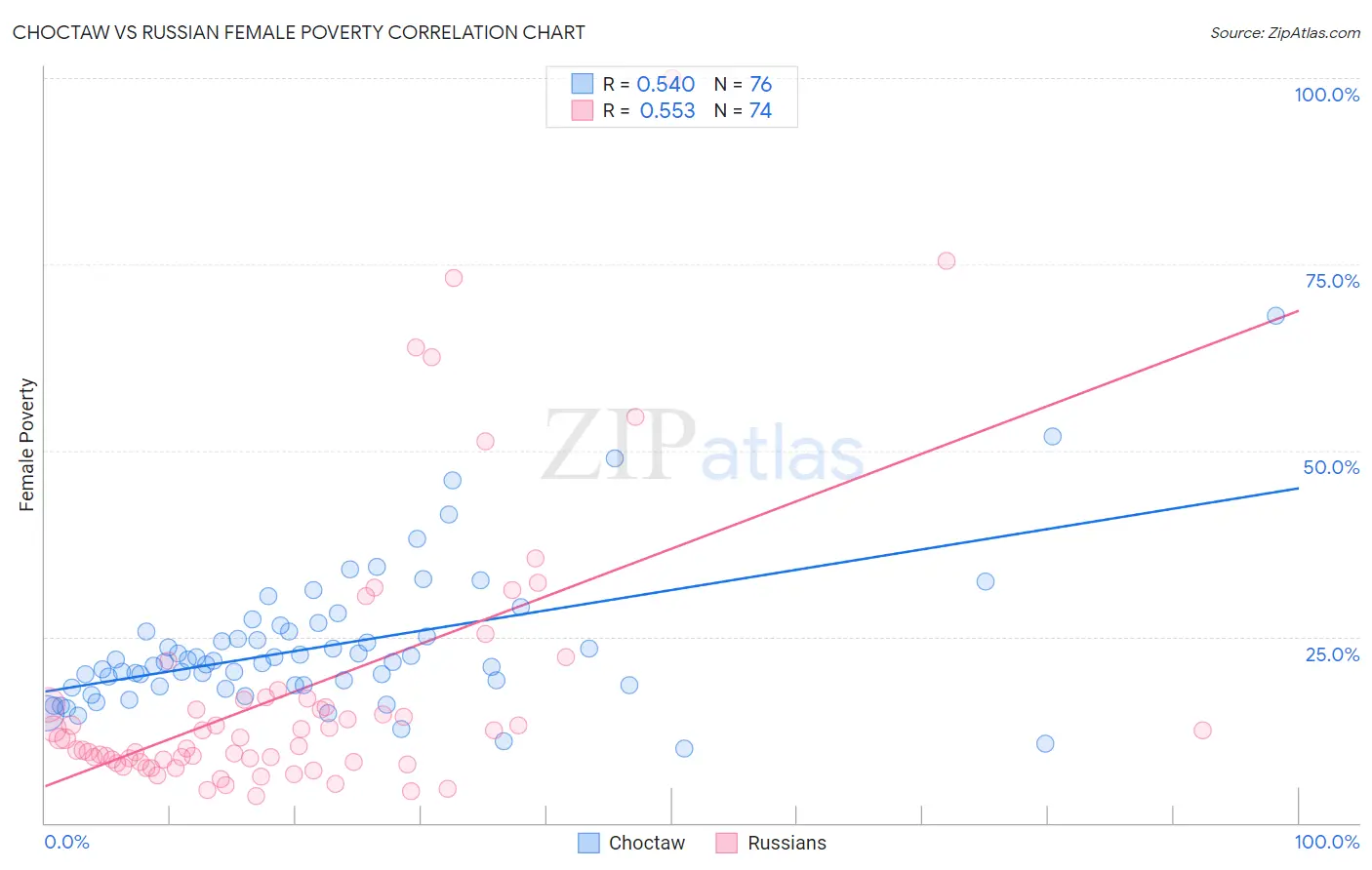Choctaw vs Russian Female Poverty