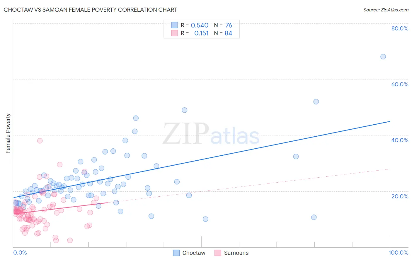 Choctaw vs Samoan Female Poverty