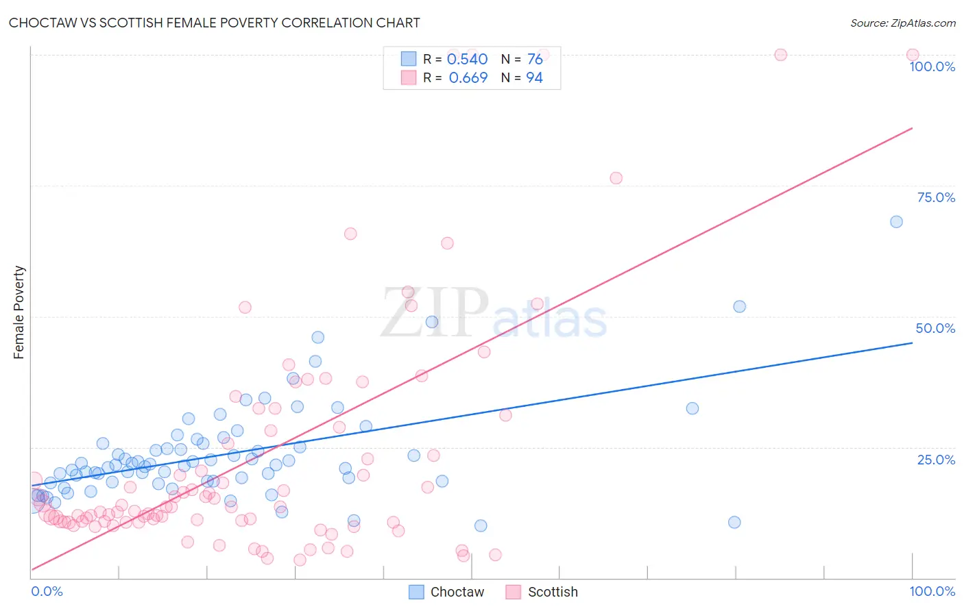 Choctaw vs Scottish Female Poverty