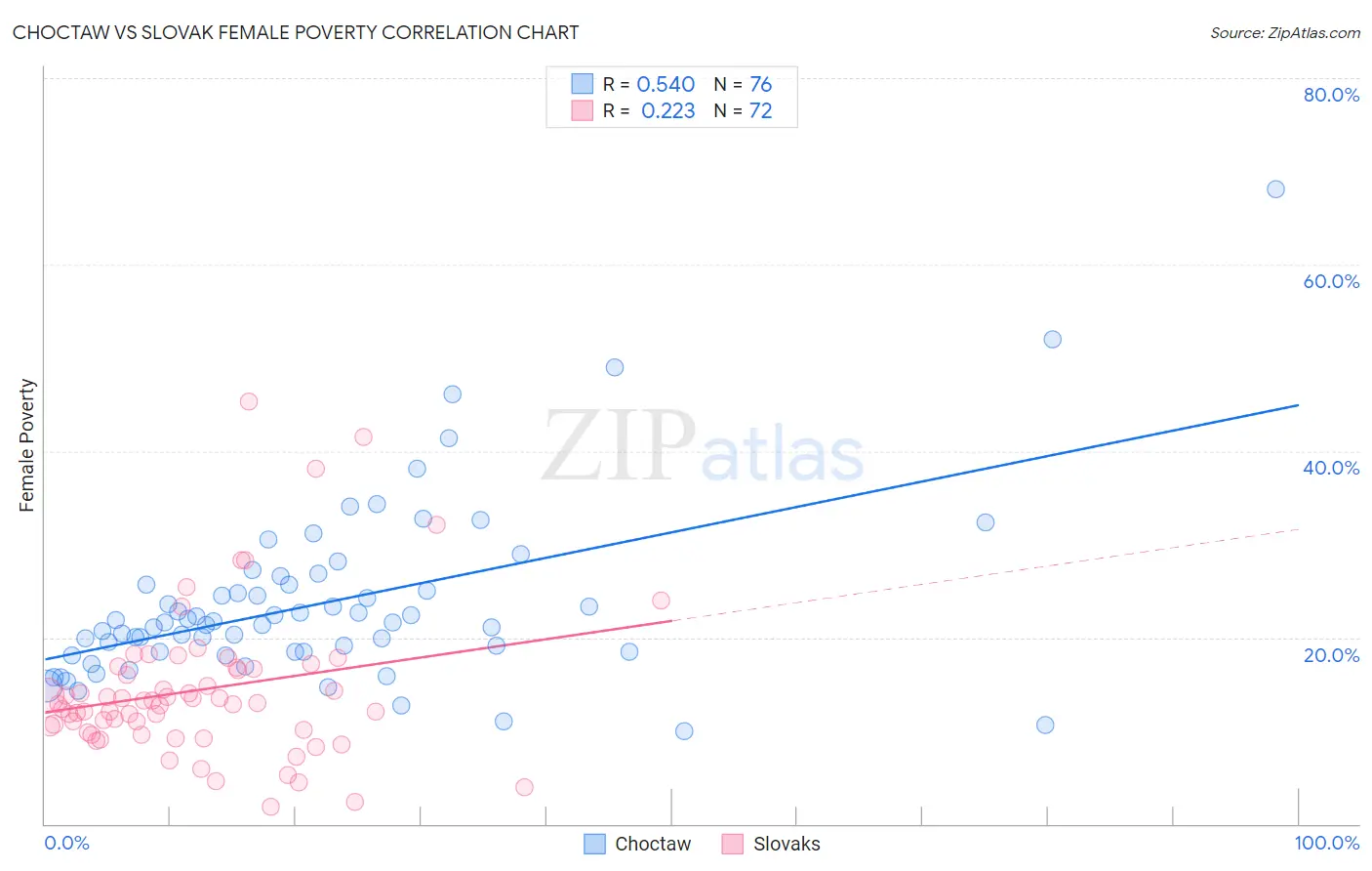Choctaw vs Slovak Female Poverty