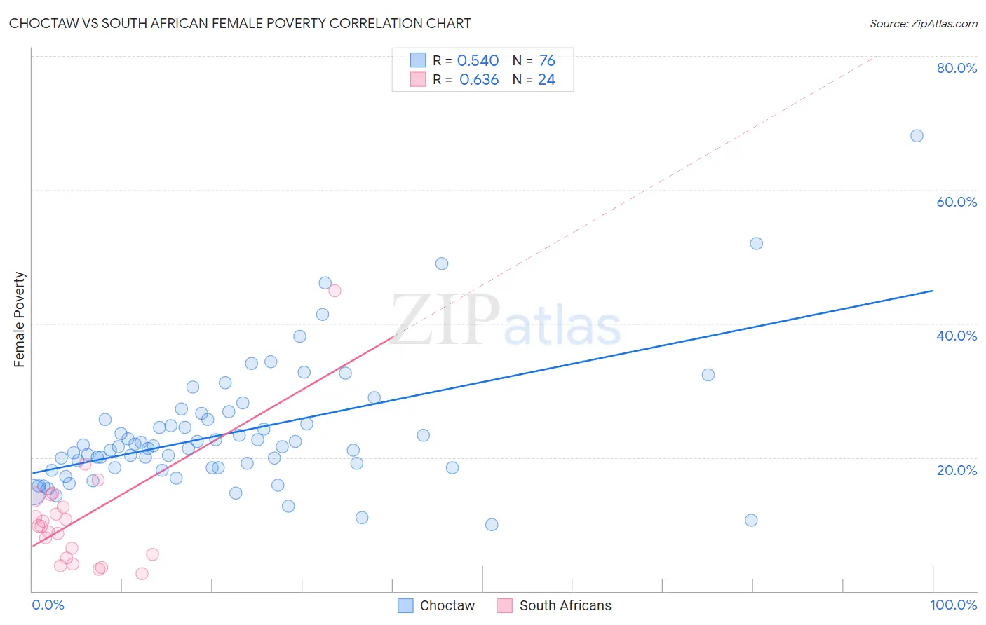 Choctaw vs South African Female Poverty