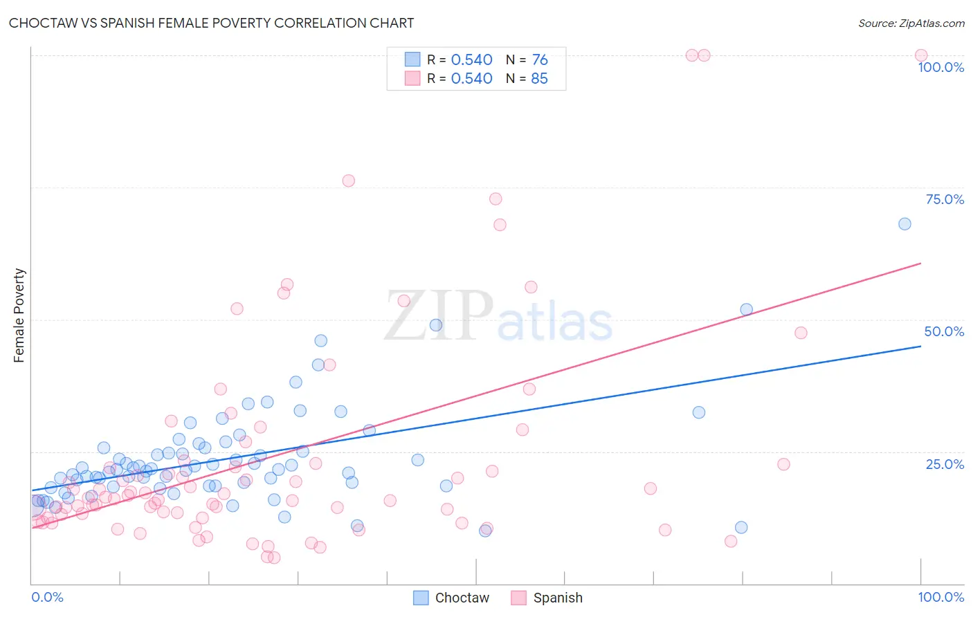 Choctaw vs Spanish Female Poverty