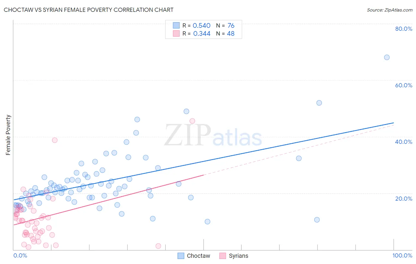 Choctaw vs Syrian Female Poverty