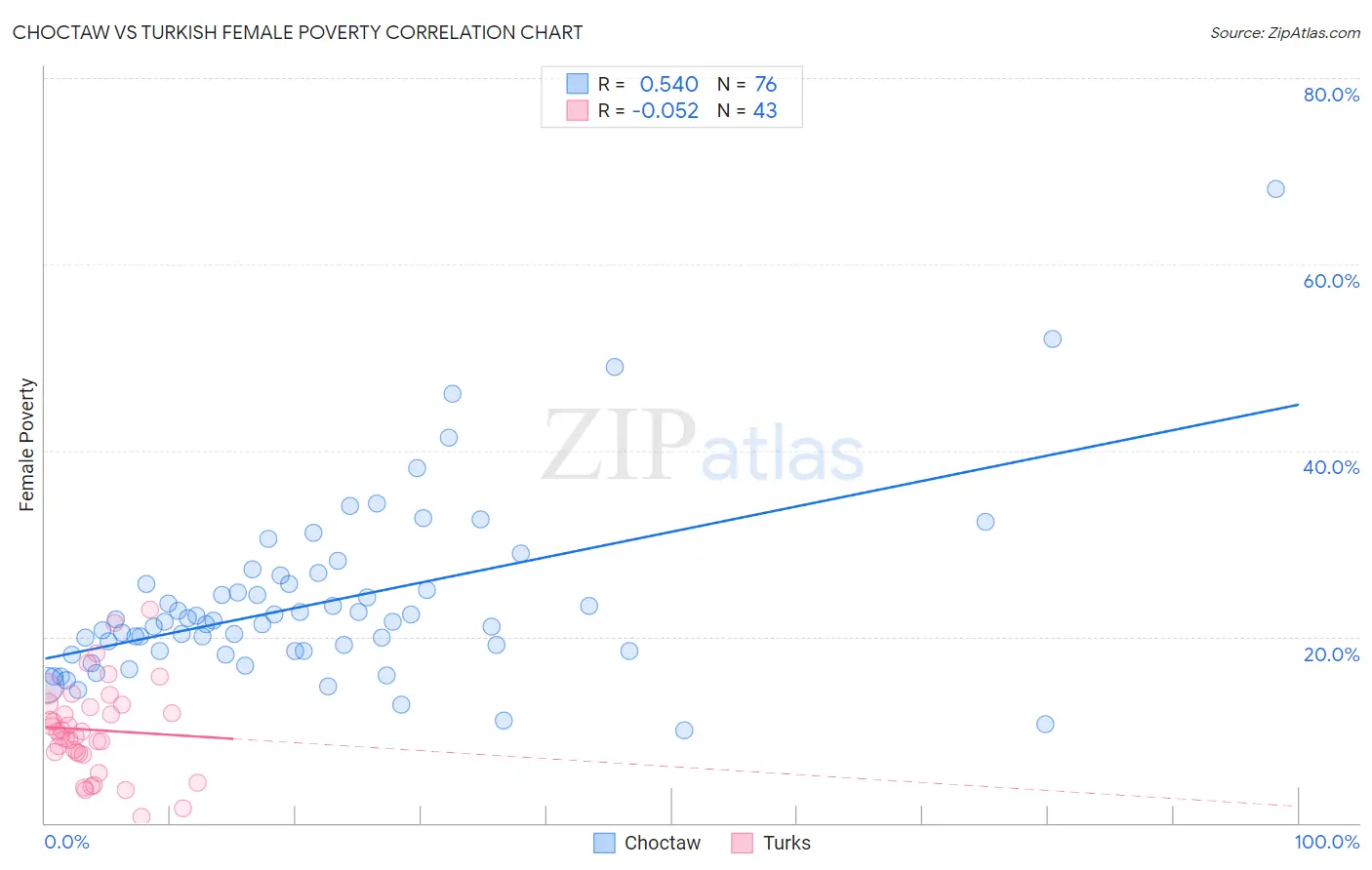Choctaw vs Turkish Female Poverty