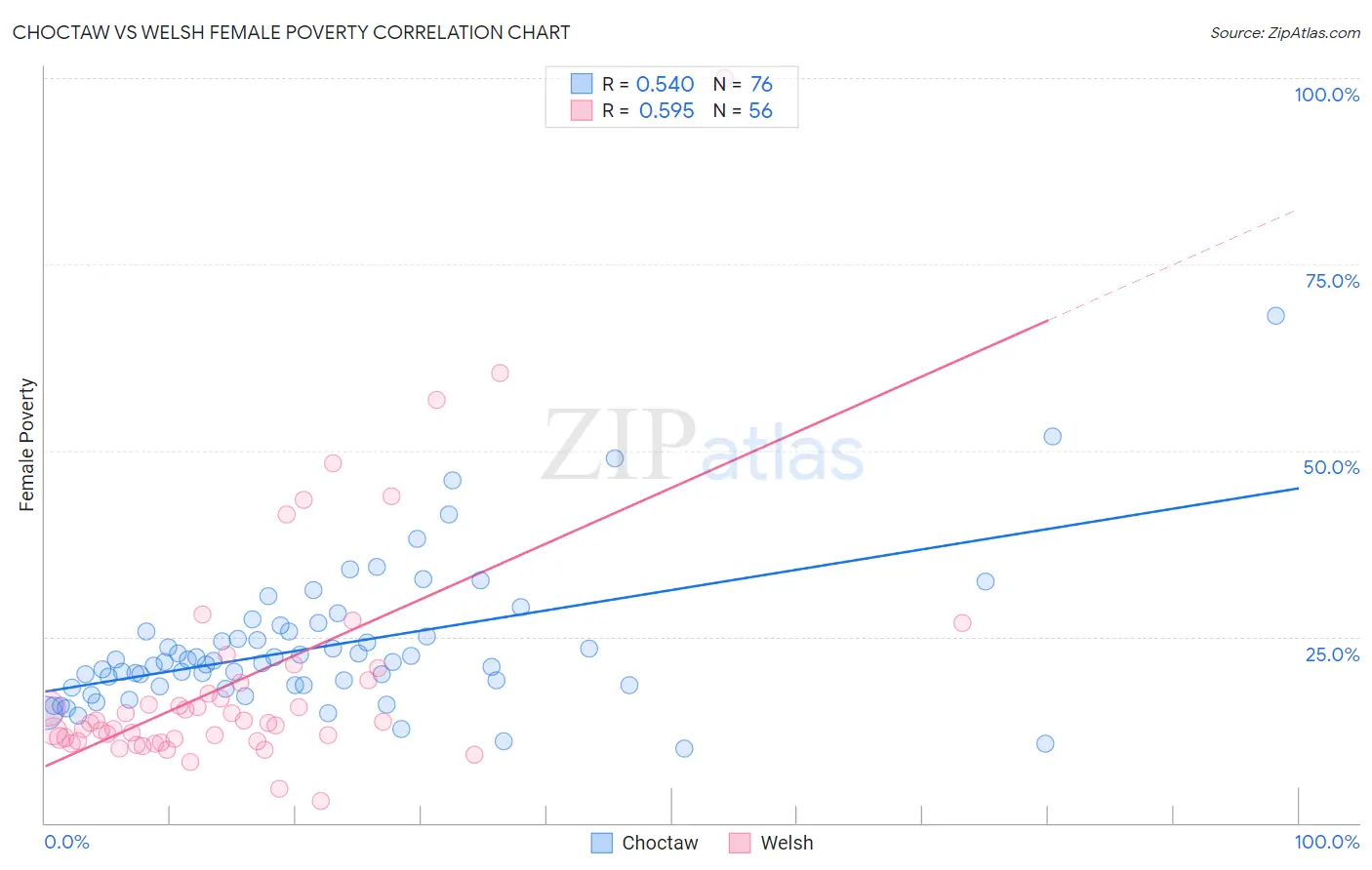 Choctaw vs Welsh Female Poverty