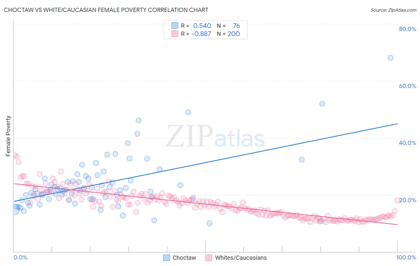 Choctaw vs White/Caucasian Female Poverty