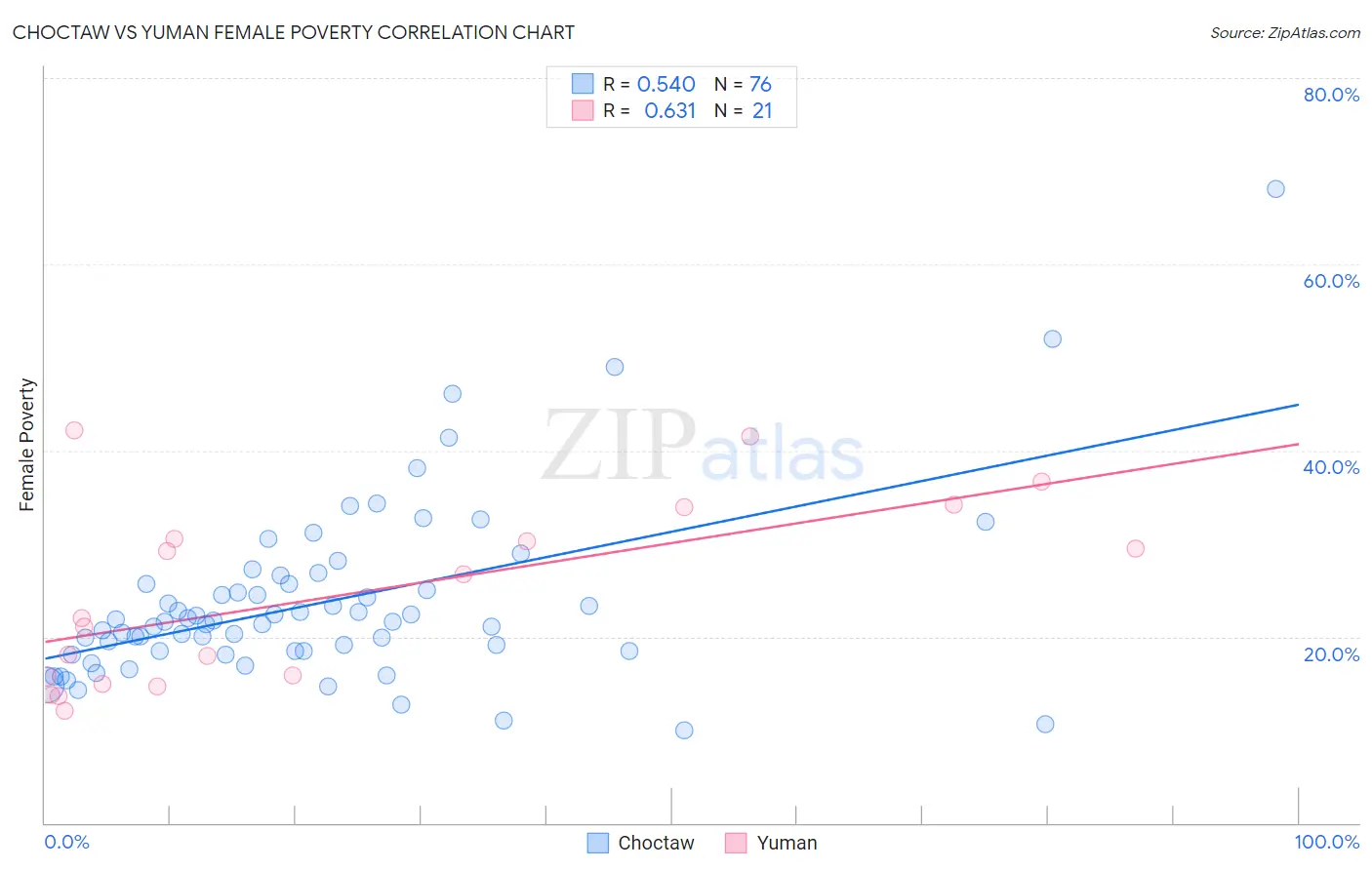 Choctaw vs Yuman Female Poverty