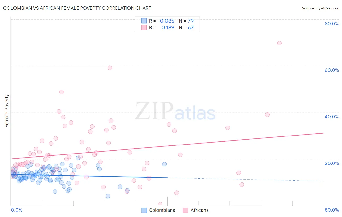 Colombian vs African Female Poverty