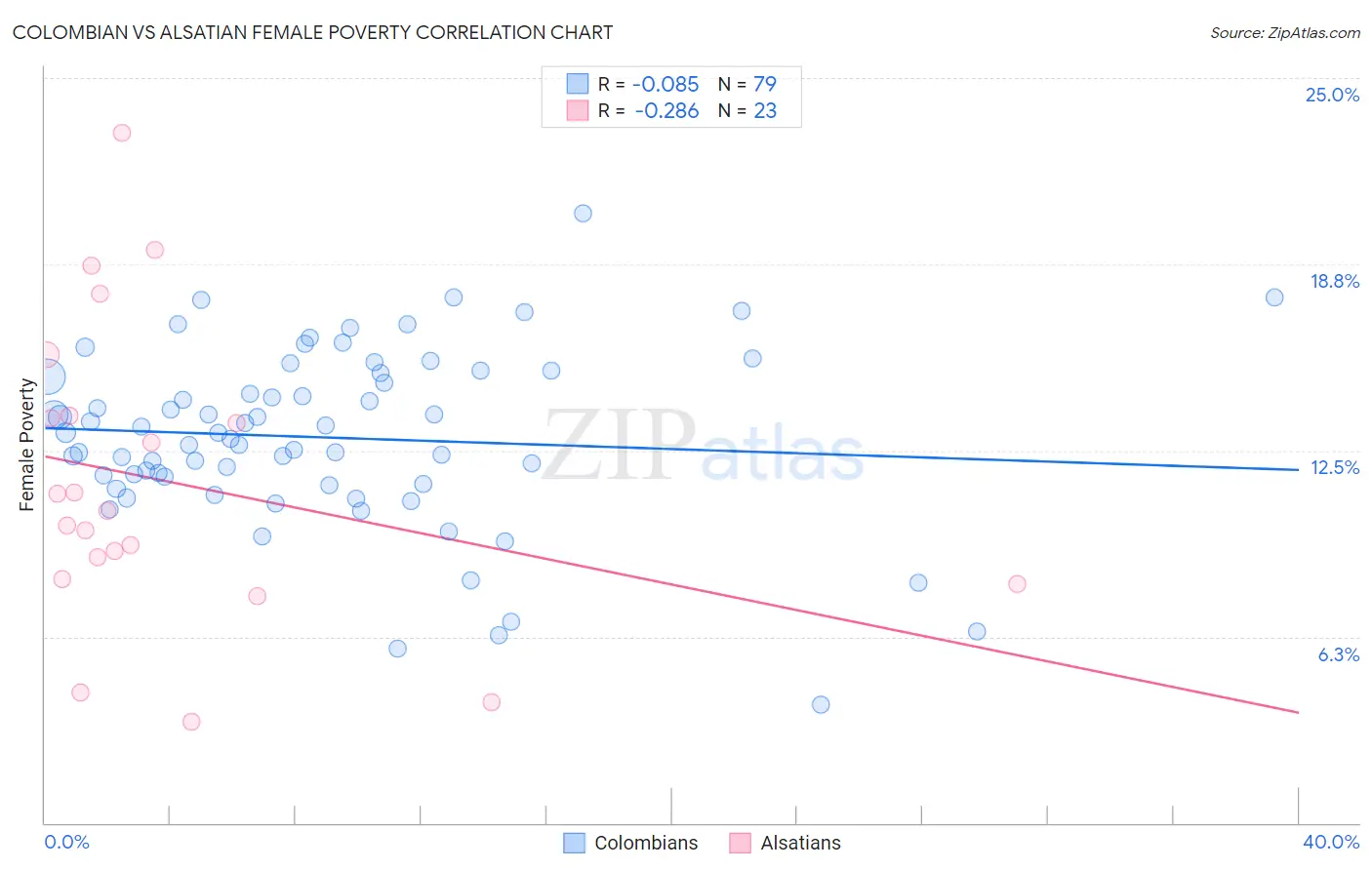 Colombian vs Alsatian Female Poverty