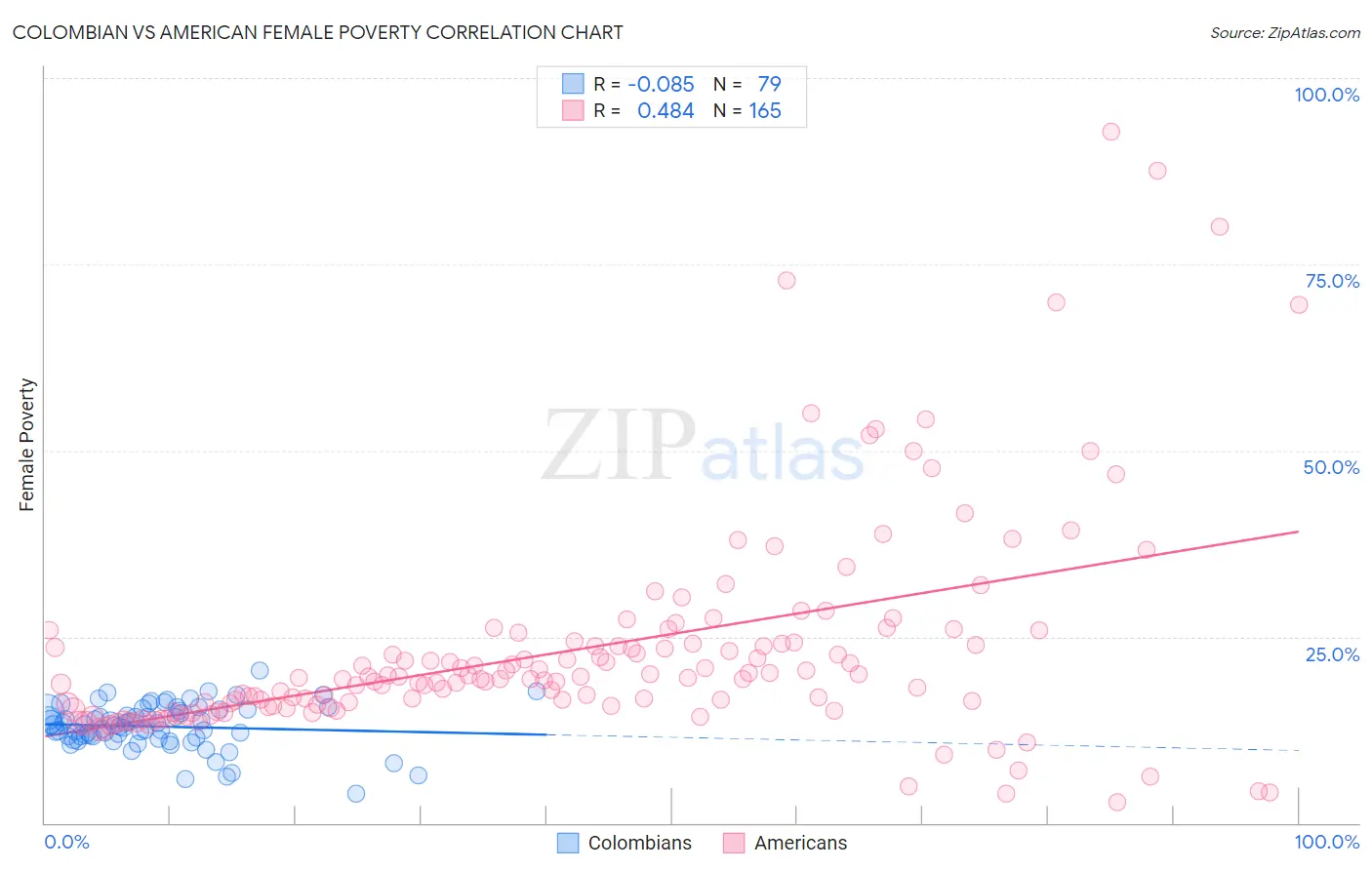 Colombian vs American Female Poverty