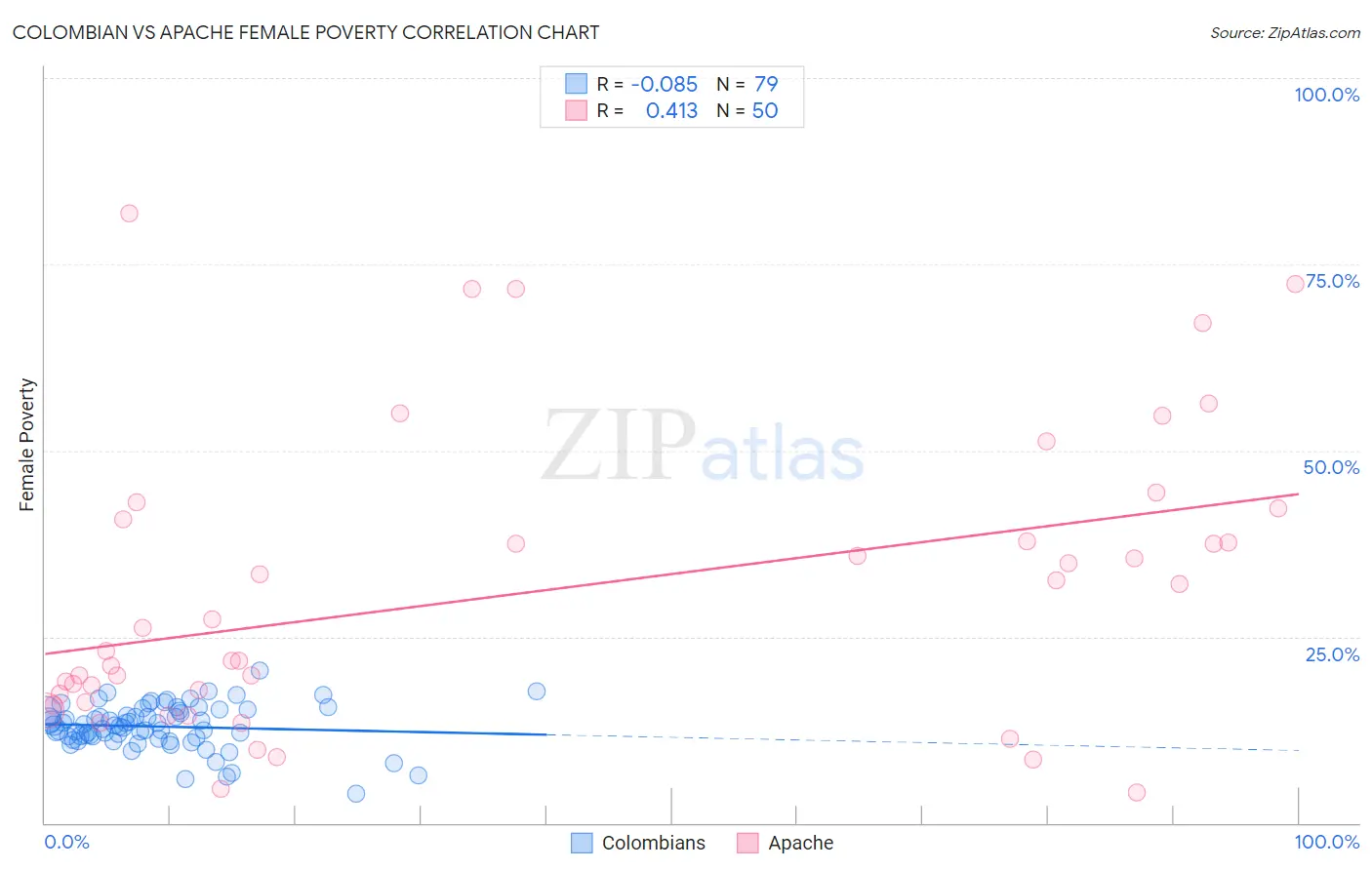 Colombian vs Apache Female Poverty