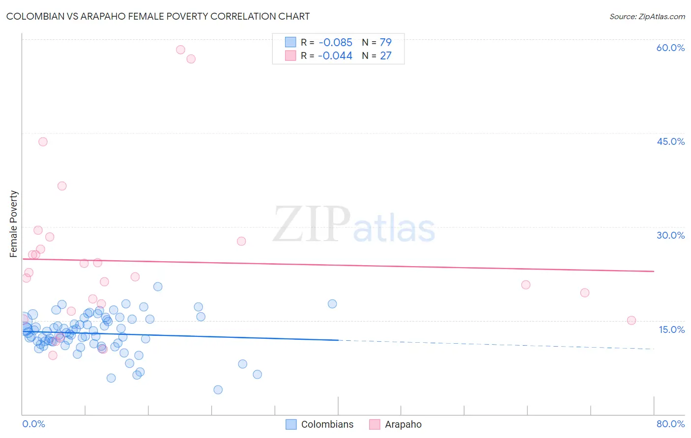 Colombian vs Arapaho Female Poverty