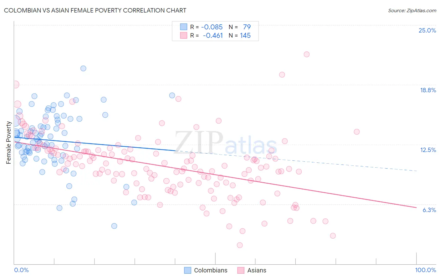 Colombian vs Asian Female Poverty