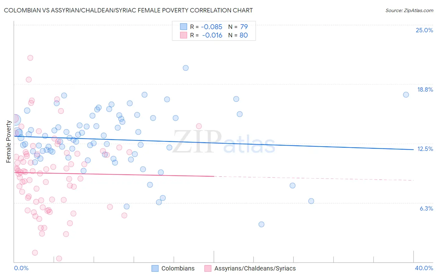 Colombian vs Assyrian/Chaldean/Syriac Female Poverty
