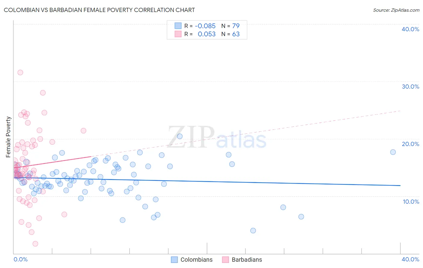 Colombian vs Barbadian Female Poverty